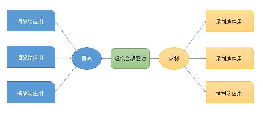 虚拟音频驱动