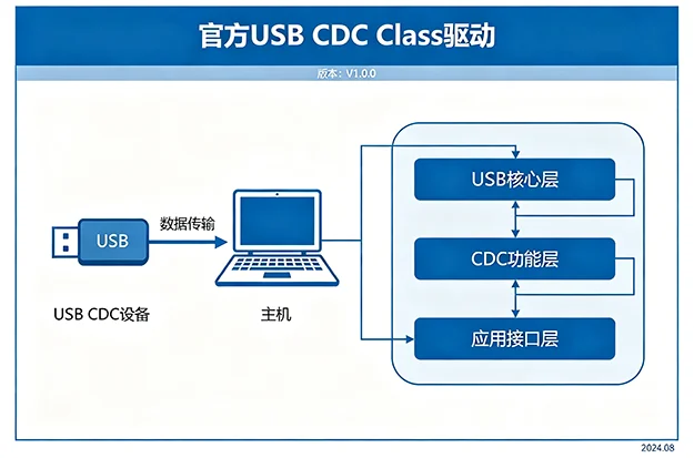 USB CDC 双模式通信架构示意图